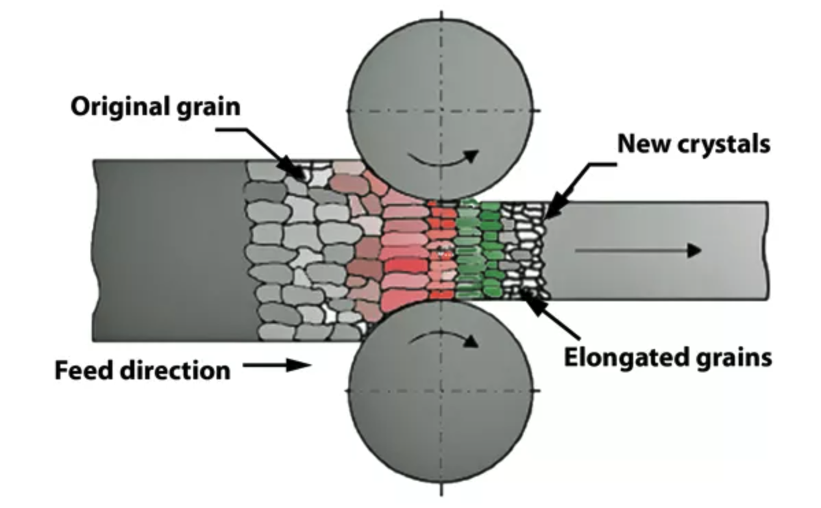 crystals elongating in the direction its rolling crystals elongating in the direction its rolling